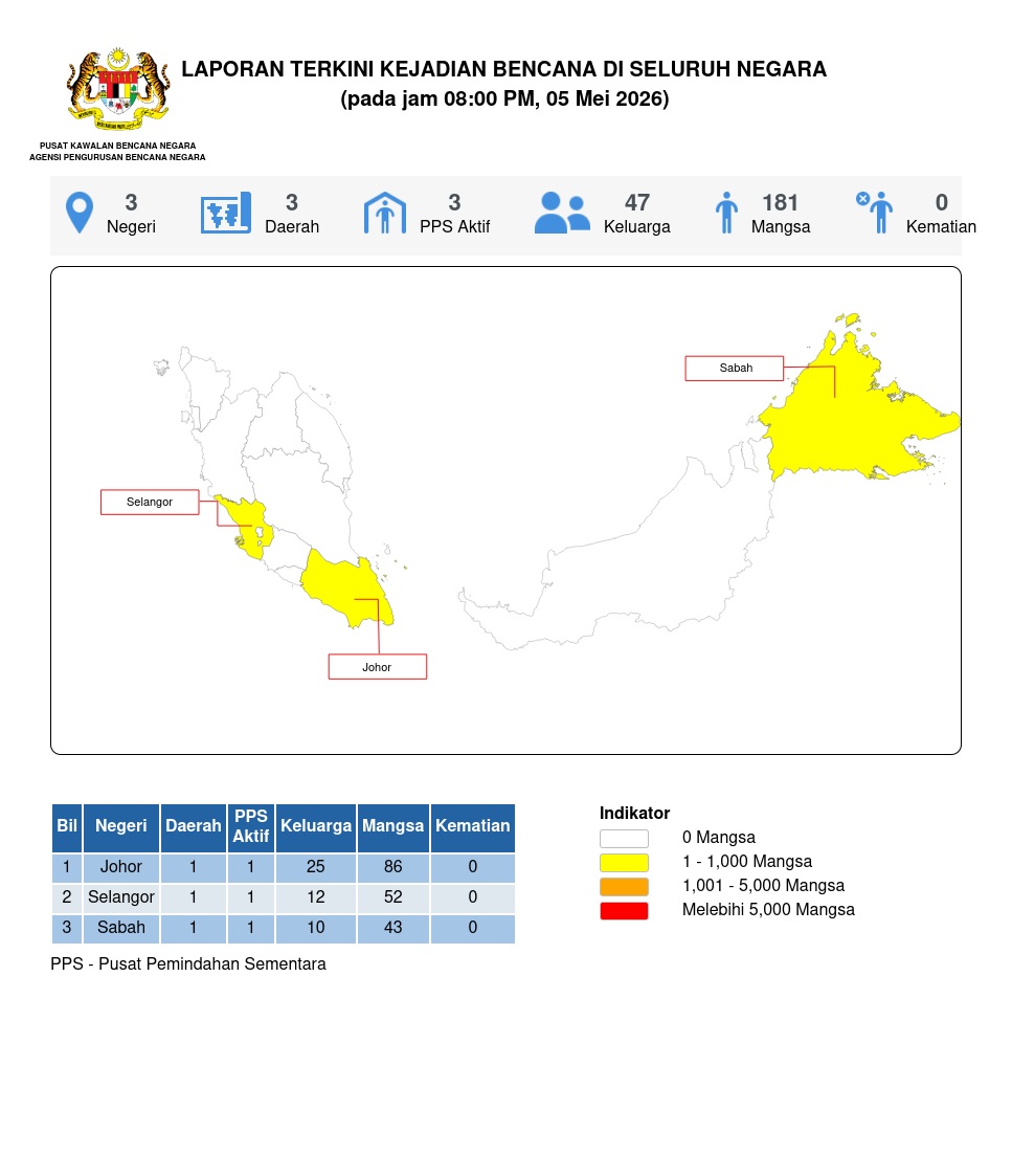 Laporan Situasi 05/05/2026 08:00 PM oleh Md Ismail bin Mohd Bhohari
