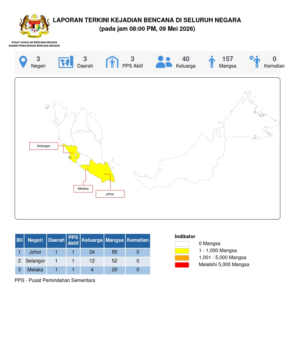 Laporan Situasi 09/05/2026 08:00 PM oleh Mohd Safuan bin Mohmood