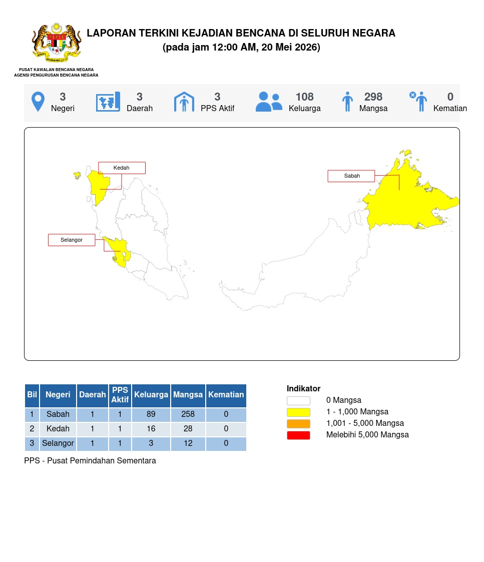 Laporan Situasi 20/05/2026 12:00 AM oleh Mohd. Zulnurain bin Hossen