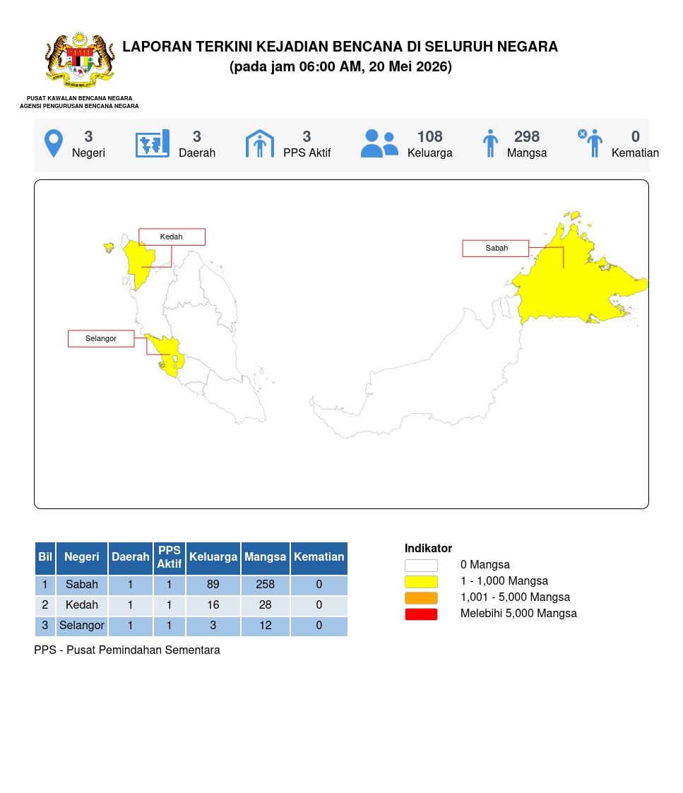 Laporan Situasi 20/05/2026 06:00 AM oleh Mohd. Zulnurain bin Hossen