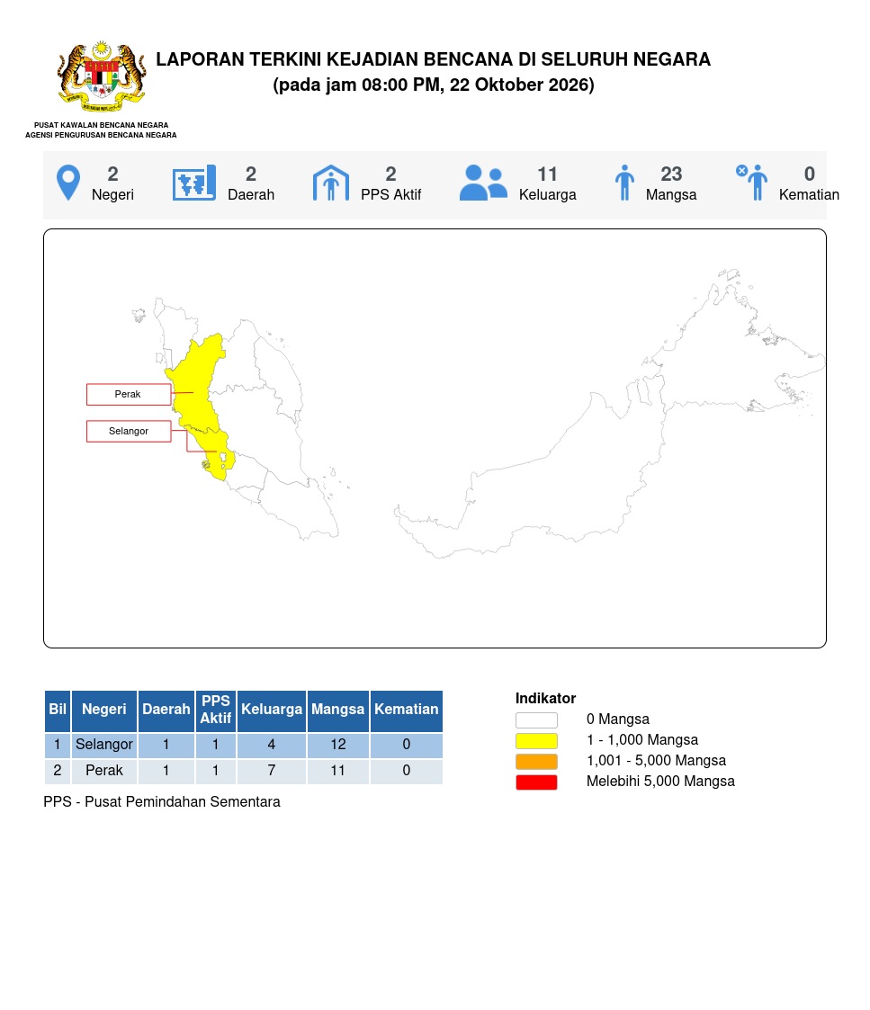 Laporan Situasi 22/10/2026 08:00 PM oleh Mohd Tarmizee bin Muda